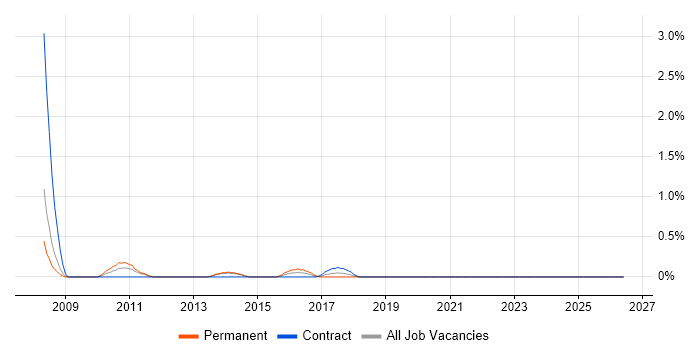 Systems Accountant job vacancy trend in Liverpool