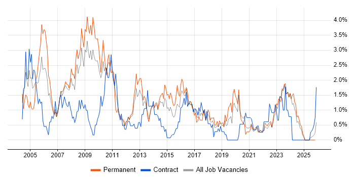 Systems Analyst job vacancy trend in Liverpool
