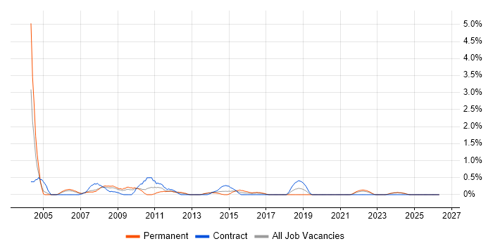 Systems Architect job vacancy trend in Liverpool