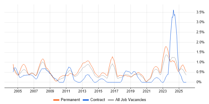 Systems Engineer job vacancy trend in Liverpool