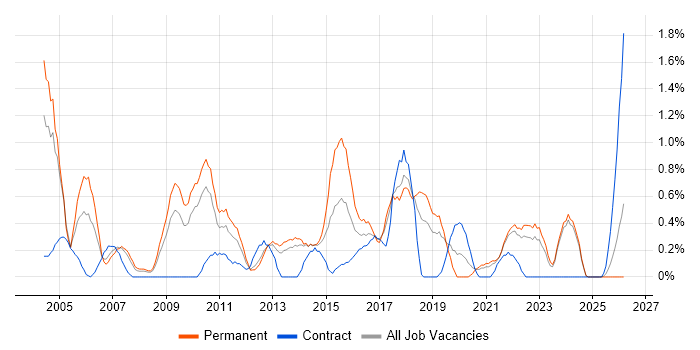 Systems Manager job vacancy trend in Liverpool