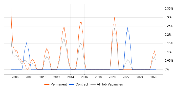Systems Support Engineer job vacancy trend in Liverpool
