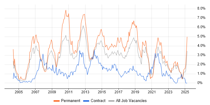 Job vacancy trend for T-SQL in Liverpool Job vacancy trend for T-SQL in Liverpool