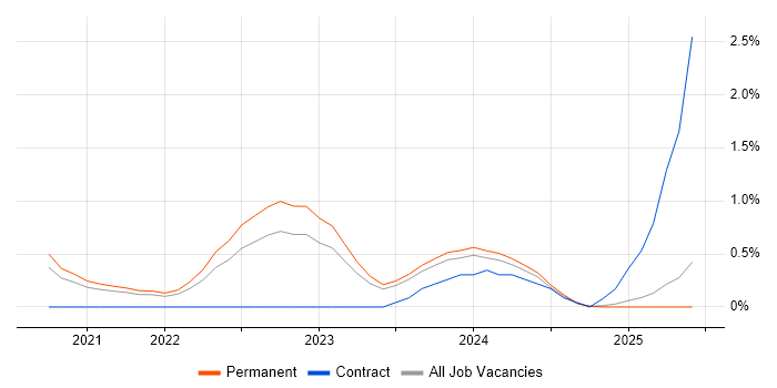 Job vacancy trend for Tailwind CSS in Liverpool