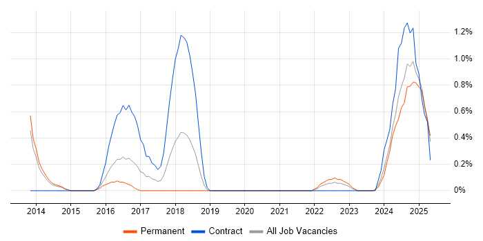 Job vacancy trend for Talend in Liverpool