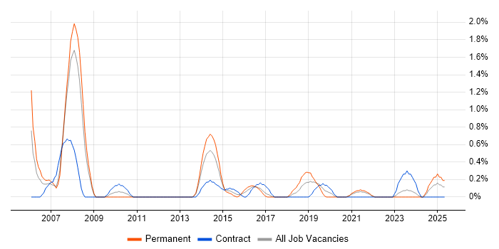 Job vacancy trend for Tandem in Liverpool