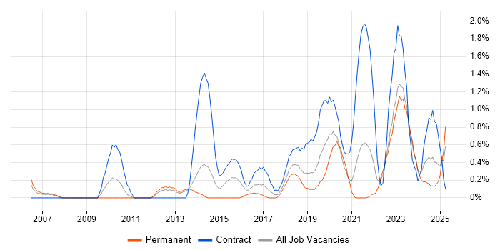 Job vacancy trend for Target Operating Model in Liverpool