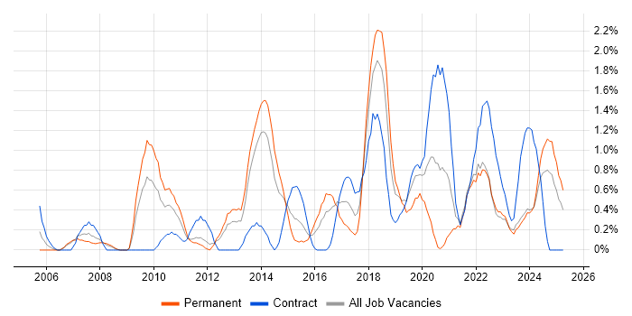 Job vacancy trend for Task Automation in Liverpool Job vacancy trend for Task Automation in Liverpool