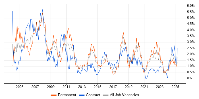 Job vacancy trend for TCP/IP in Liverpool Job vacancy trend for TCP/IP in Liverpool