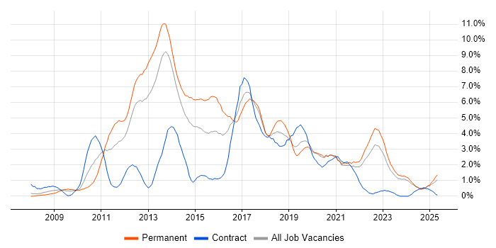 Job vacancy trend for TDD in Liverpool