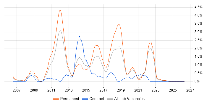 Team Foundation Server job vacancy trend in Liverpool