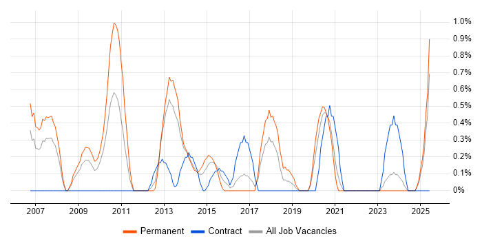 Job vacancy trend for Team-Oriented Environment in Liverpool Job vacancy trend for Team-Oriented Environment in Liverpool
