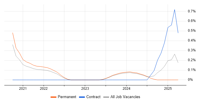 Job vacancy trend for Tech for Good in Liverpool Job vacancy trend for Tech for Good in Liverpool