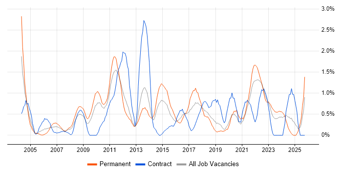 Technical Architecture job vacancy trend in Liverpool