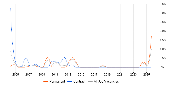 Technical Author job vacancy trend in Liverpool Technical Author job vacancy trend in Liverpool