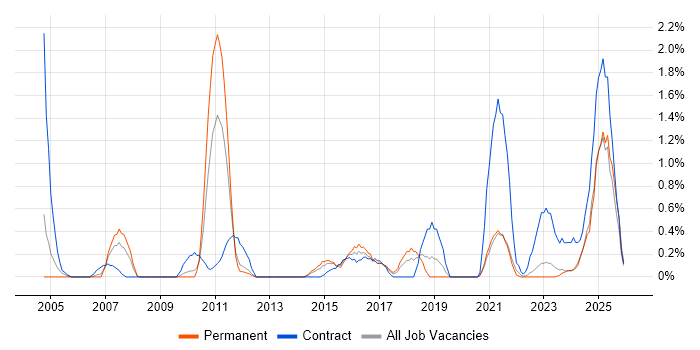 Technical Business Analyst job vacancy trend in Liverpool