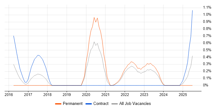 Job vacancy trend for Technical Debt in Liverpool