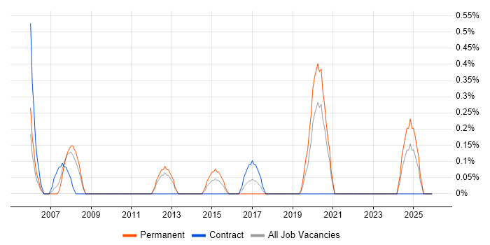 Technical Delivery Manager job vacancy trend in Liverpool