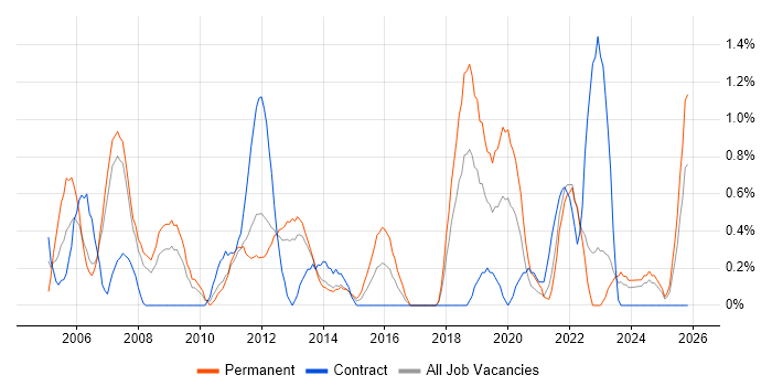 Technical Engineer job vacancy trend in Liverpool