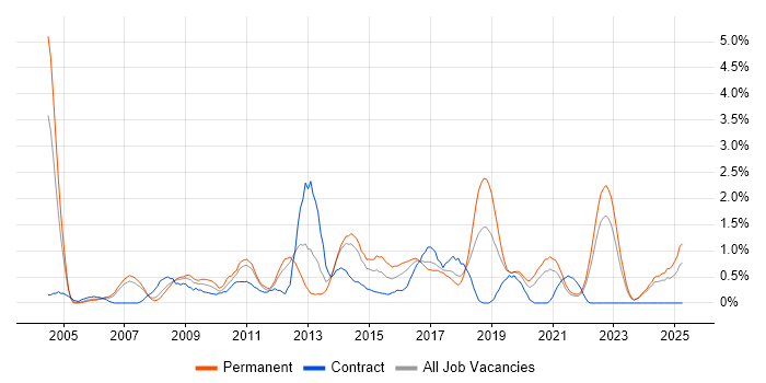 Job vacancy trend for Technical Leader in Liverpool Job vacancy trend for Technical Leader in Liverpool