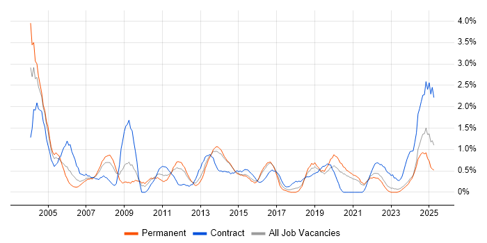 Job vacancy trend for Technical Manager in Liverpool Job vacancy trend for Technical Manager in Liverpool