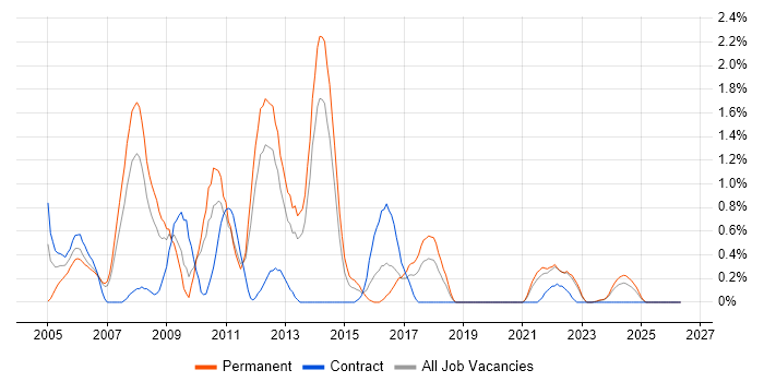 Technical Specialist job vacancy trend in Liverpool