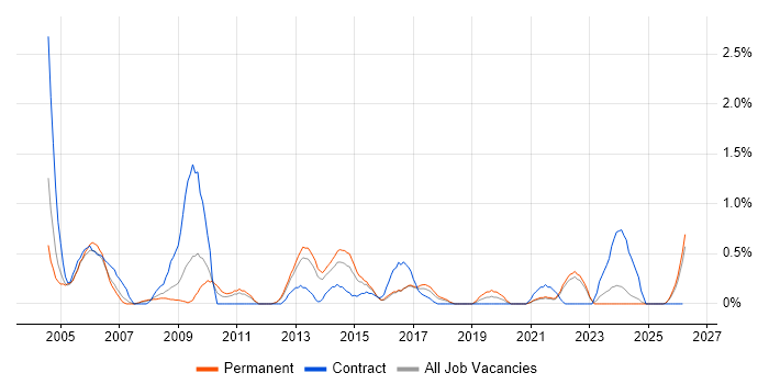 Technical Support Analyst job vacancy trend in Liverpool