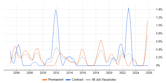 Technical Support Engineer job vacancy trend in Liverpool