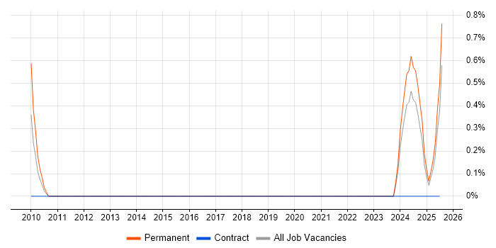 Job vacancy trend for Technology Analyst in Liverpool Job vacancy trend for Technology Analyst in Liverpool