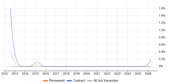 Technology Enablement job vacancy trend in Liverpool