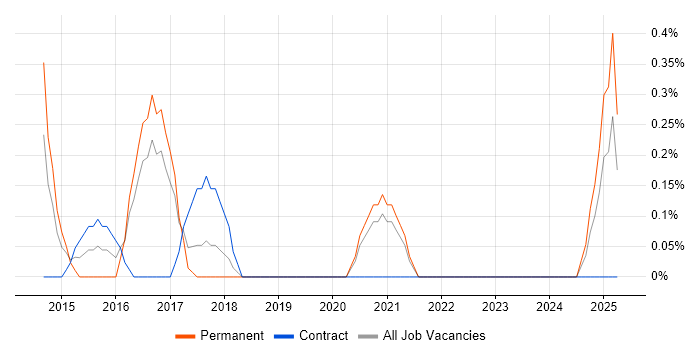 Job vacancy trend for Technology Manager in Liverpool