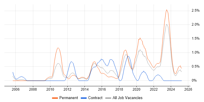 Job vacancy trend for Technology Strategy in Liverpool Job vacancy trend for Technology Strategy in Liverpool
