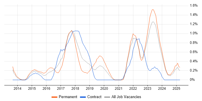 Job vacancy trend for Technology Transformation in Liverpool