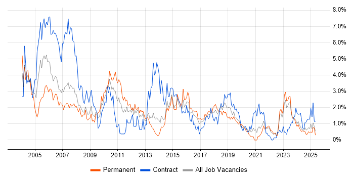 Job vacancy trend for Telecoms in Liverpool