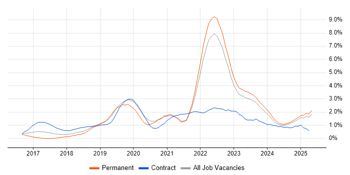Job vacancy trend for Terraform in Liverpool Job vacancy trend for Terraform in Liverpool