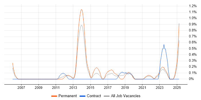 Job vacancy trend for Test Automation Engineer in Liverpool