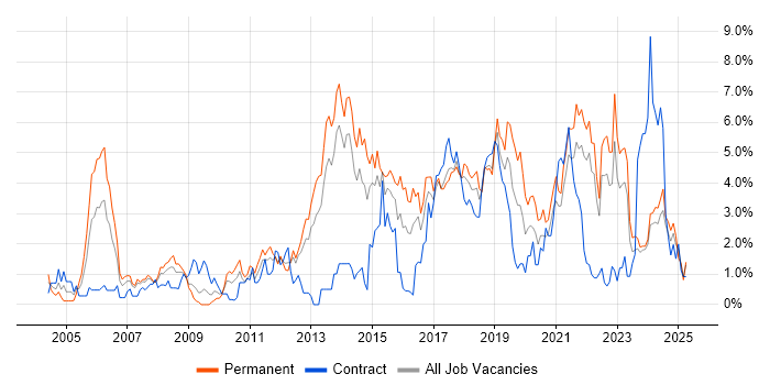 Job vacancy trend for Test Automation in Liverpool