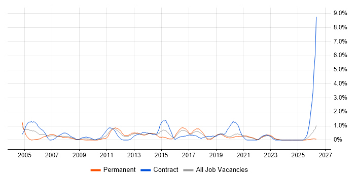 Test Leader job vacancy trend in Liverpool