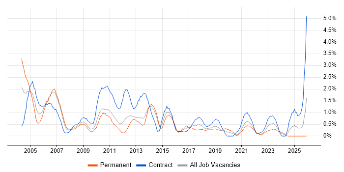 Test Manager job vacancy trend in Liverpool