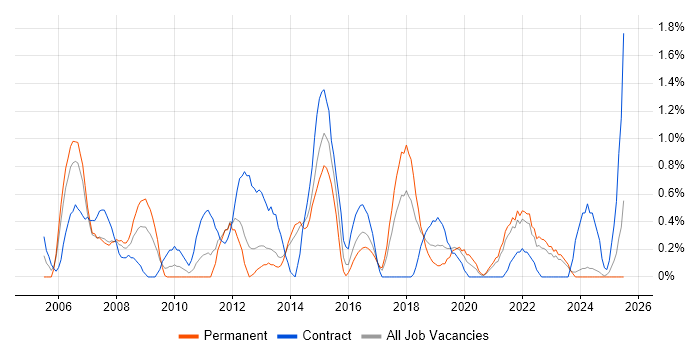 Job vacancy trend for Test Planning in Liverpool