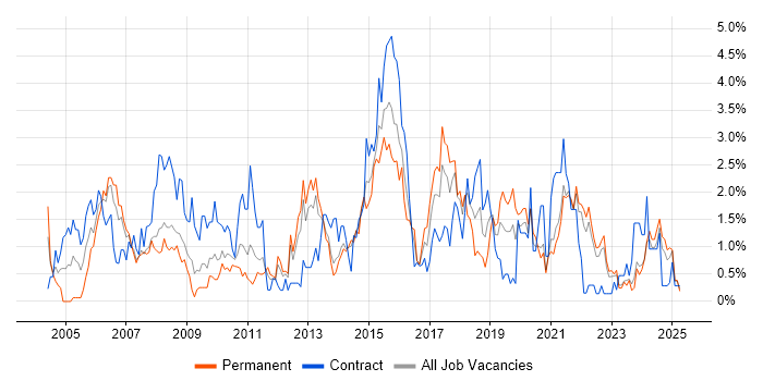 Job vacancy trend for Test Scripting in Liverpool Job vacancy trend for Test Scripting in Liverpool