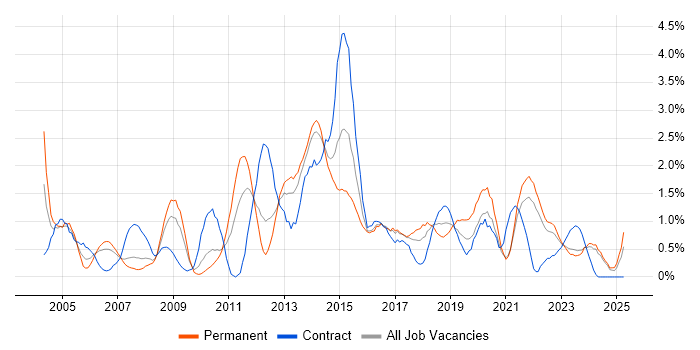 Job vacancy trend for Test Strategy in Liverpool