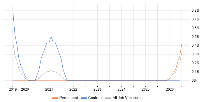 TestFlight job vacancy trend in Liverpool