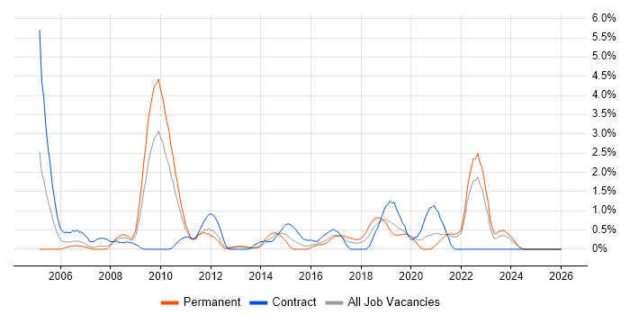 Thought Leadership job vacancy trend in Liverpool