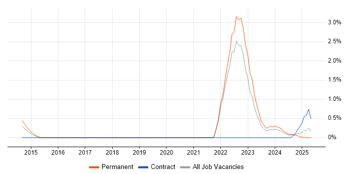 Job vacancy trend for Threat Analysis in Liverpool Job vacancy trend for Threat Analysis in Liverpool