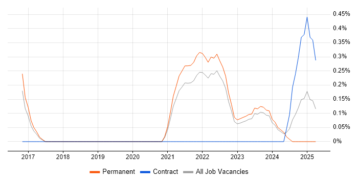 Job vacancy trend for Threat Detection in Liverpool Job vacancy trend for Threat Detection in Liverpool