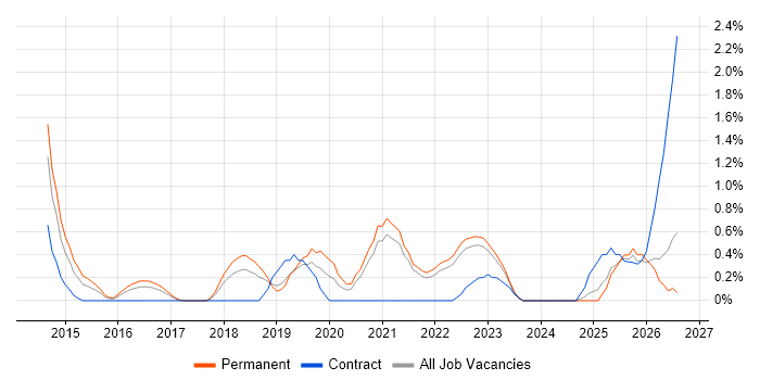 Threat Intelligence job vacancy trend in Liverpool