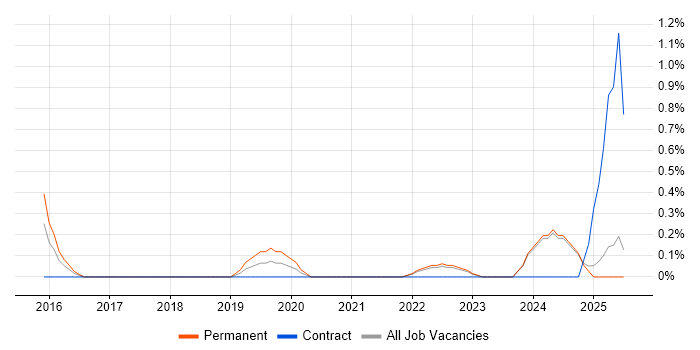 Job vacancy trend for Threat Management in Liverpool