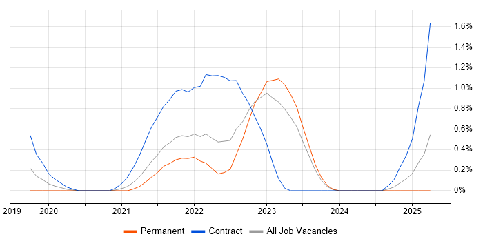 Job vacancy trend for Threat Modelling in Liverpool Job vacancy trend for Threat Modelling in Liverpool