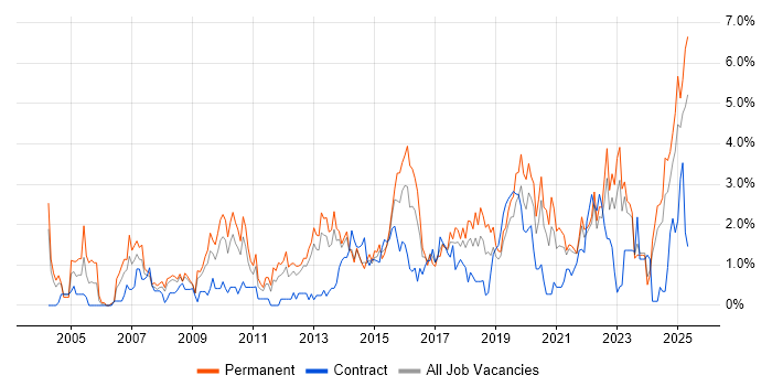 Job vacancy trend for Time Management in Liverpool Job vacancy trend for Time Management in Liverpool